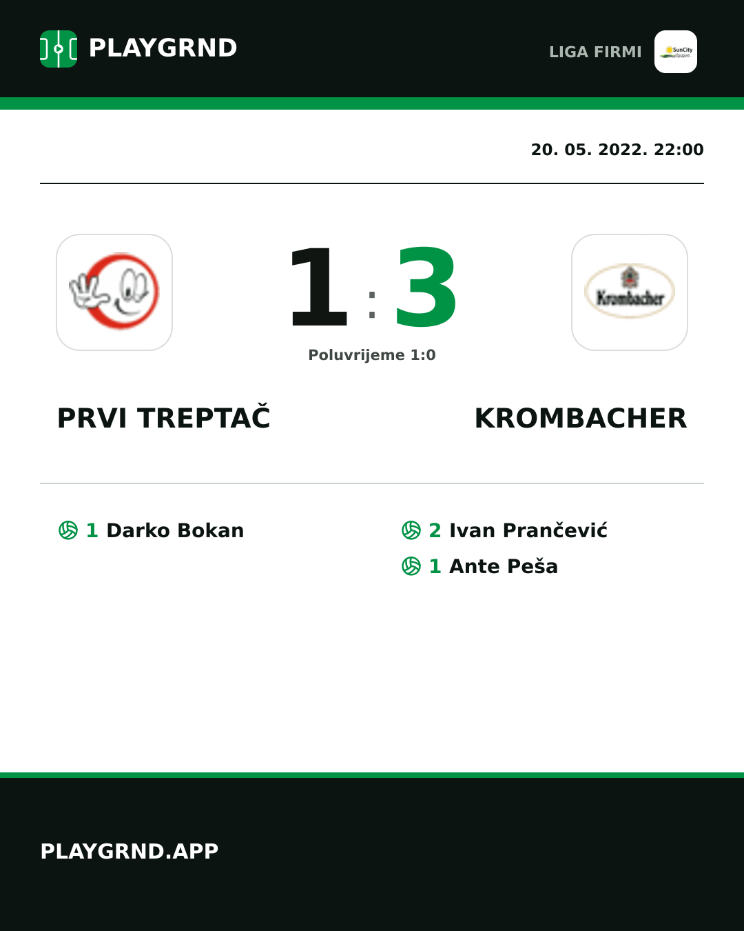 Instagram slika: Prvi Treptač 1:3 Krombacher