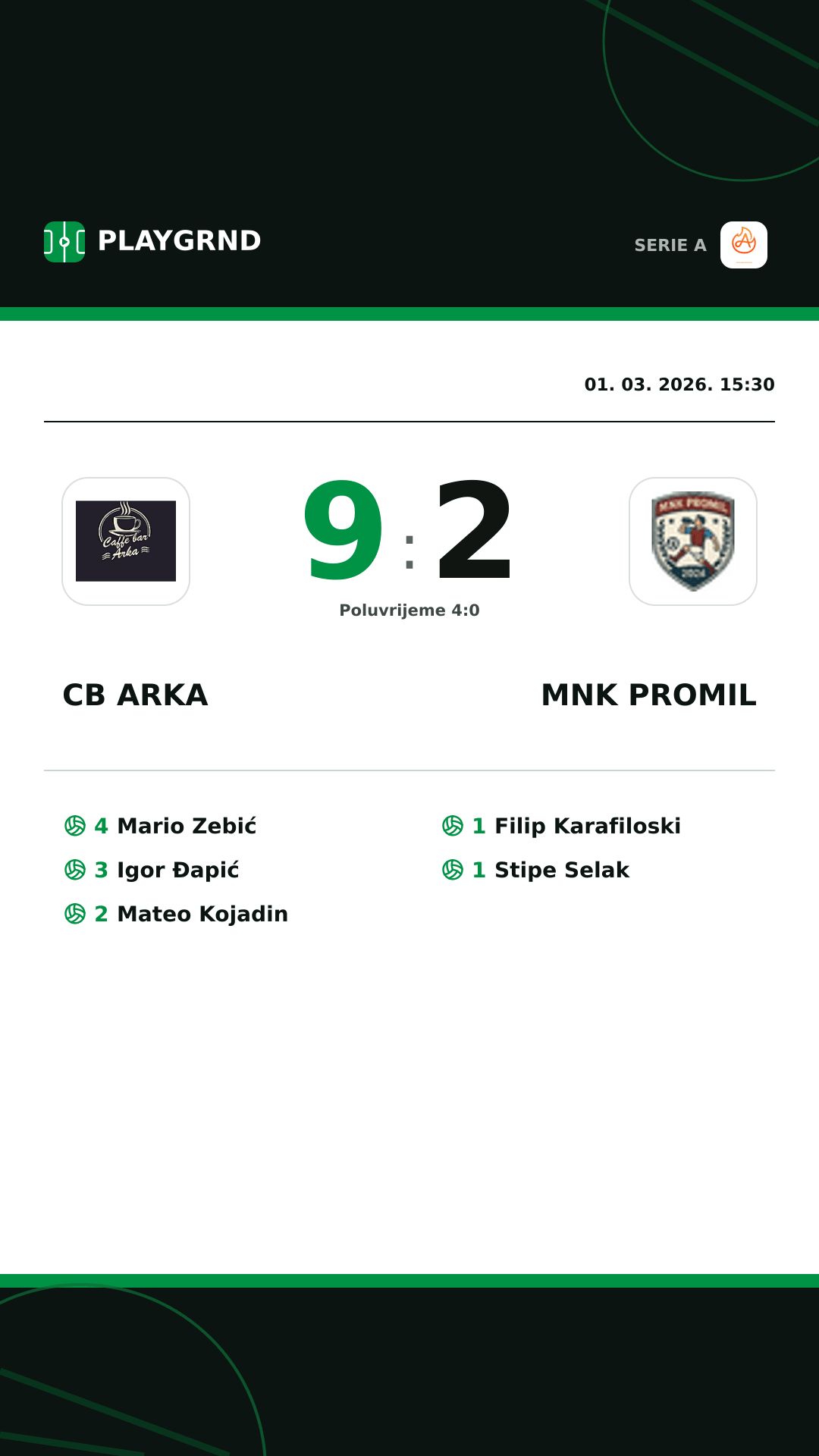 Instagram slika: CB Arka 9:2 Mnk Promil
