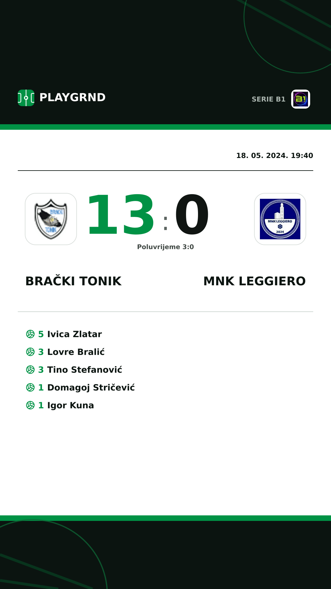 Instagram slika: Brački Tonik 13:0 MNK Leggiero