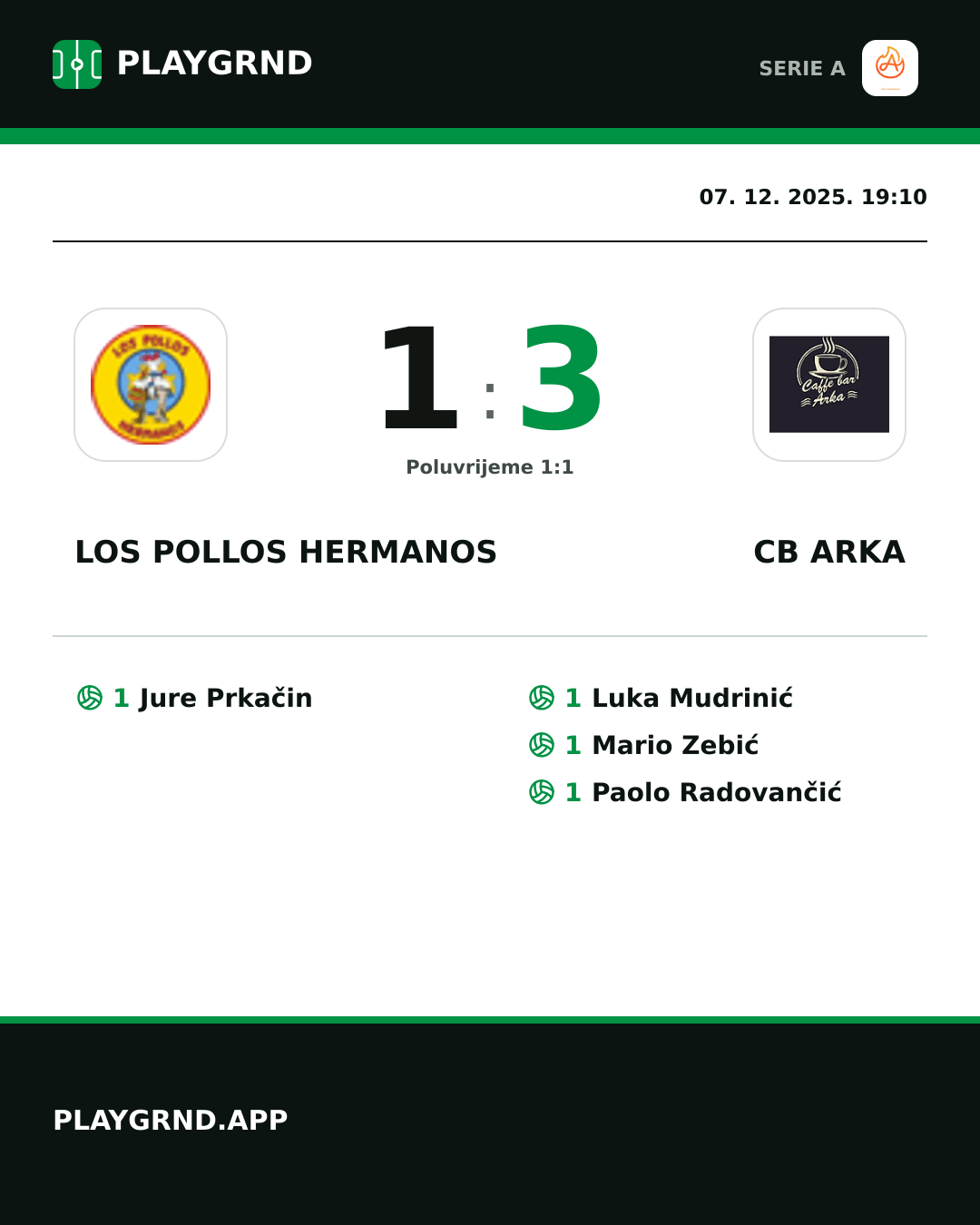 Instagram slika: Los Pollos Hermanos 1:3 CB Arka
