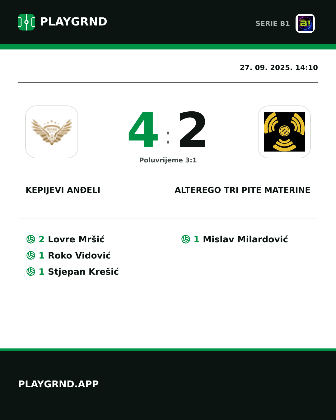 Instagram slika: Kepijevi Anđeli 4:2 CB Piccadilly Tri Pite Materine