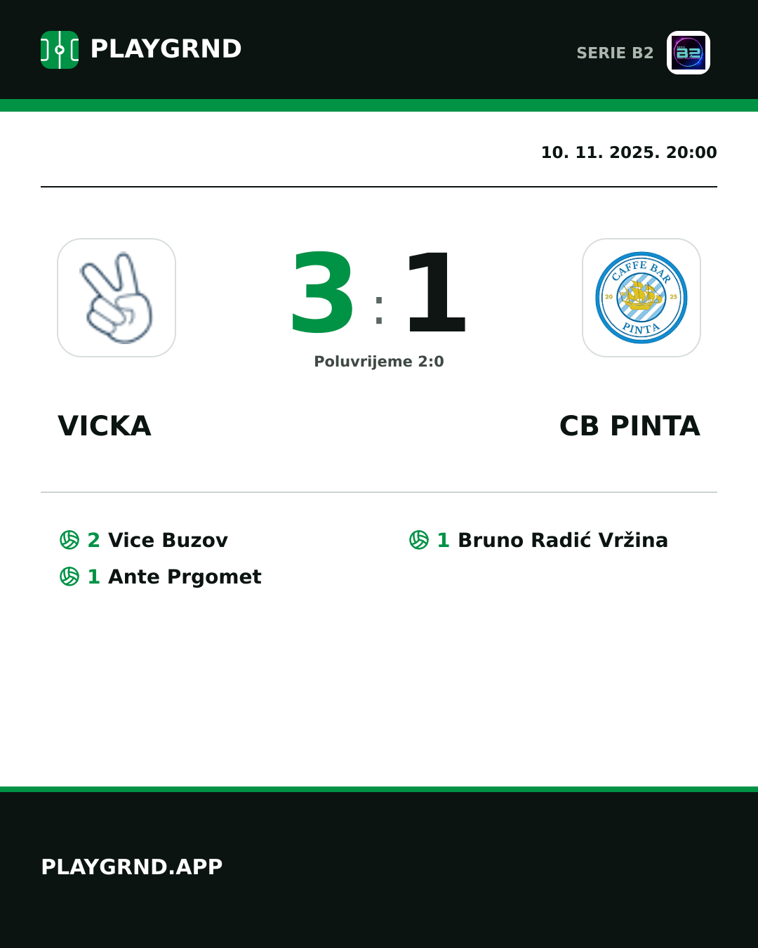 Instagram slika: Vicka 3:1 CB Pinta