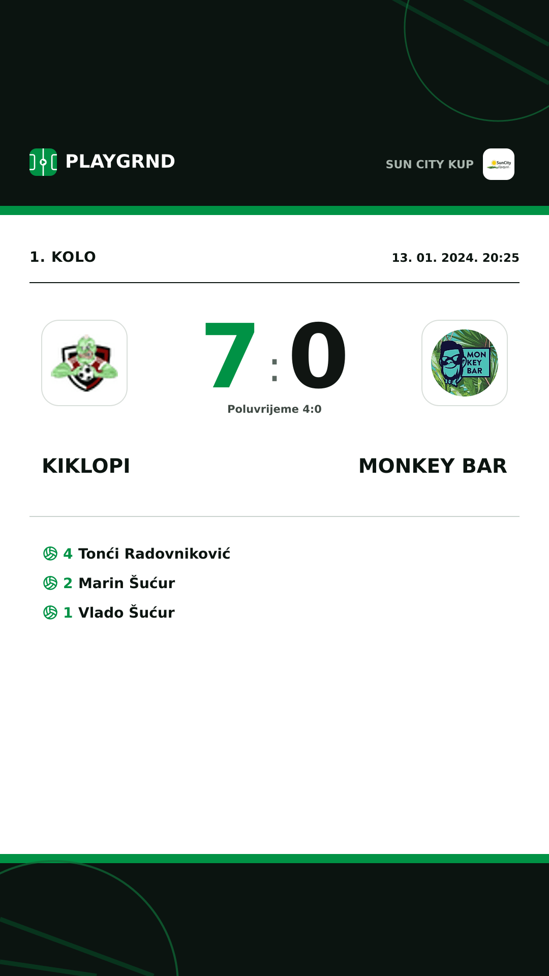 Instagram slika: Kiklopi 7:0 Monkey Bar