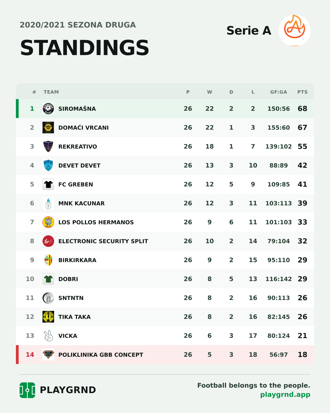 Standings: Serie A