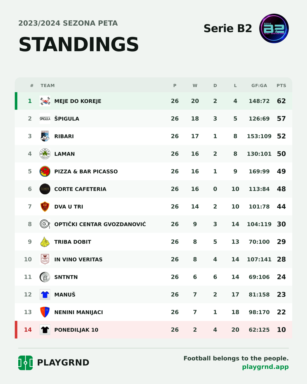 Standings: Serie B2