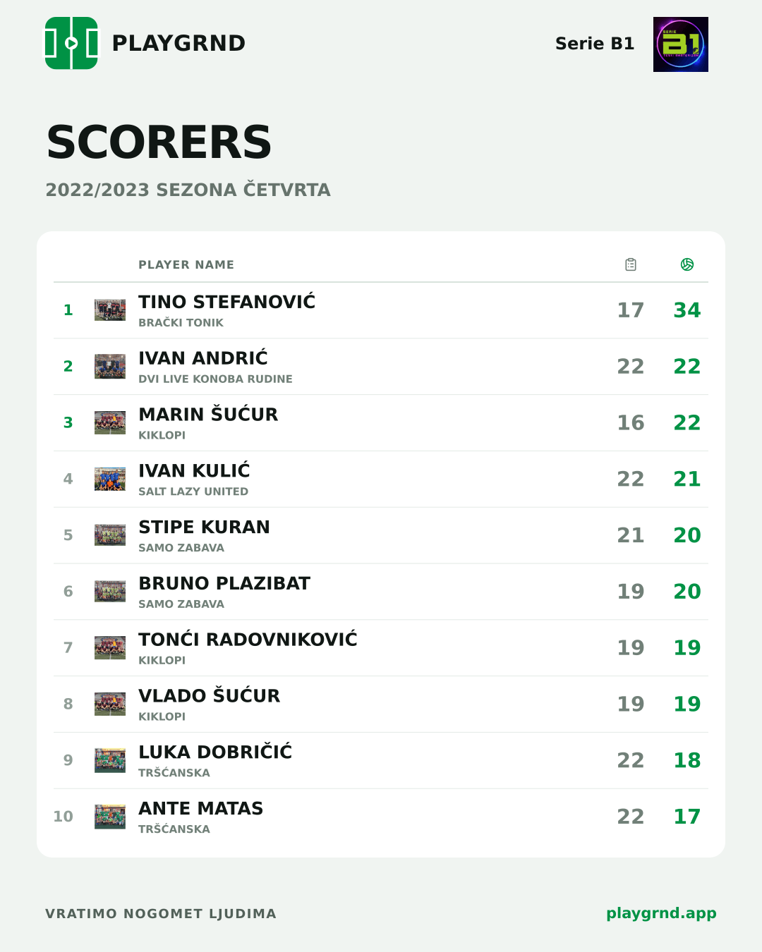 Scorers: Serie B1