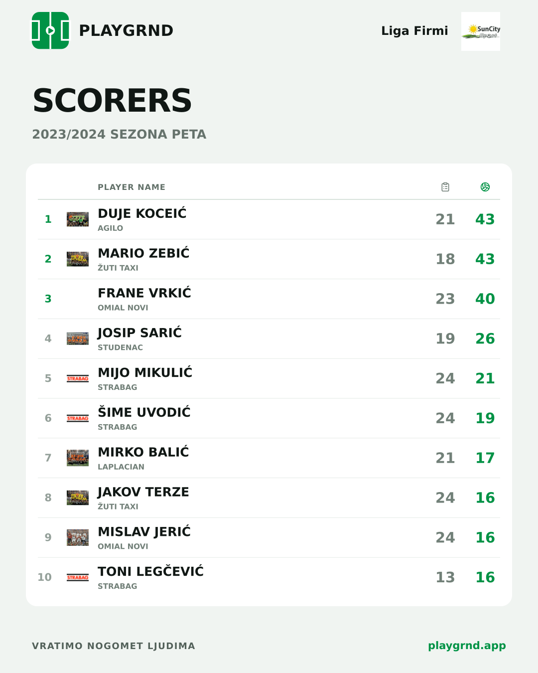 Scorers: Liga Firmi
