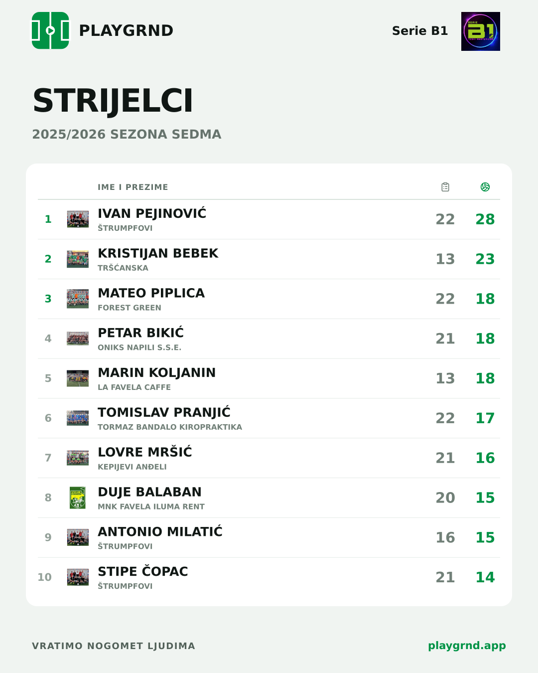 Strijelci: Serie B1